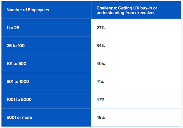 Diagram shows correlation between number of employees and percentage of the challenge of getting UX buy-in or understanding from executives
