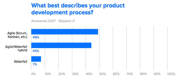 Diagram, asking 'What best describes your product development process?'