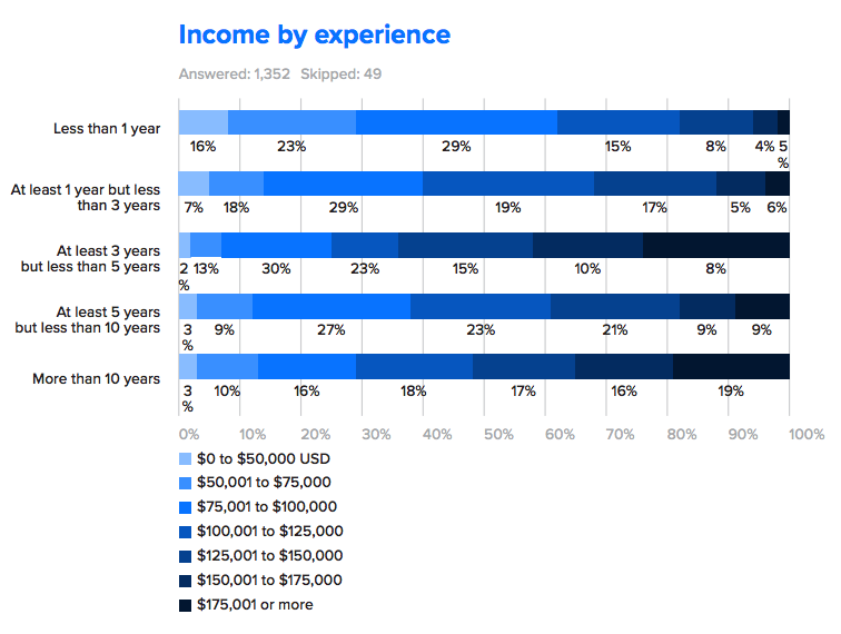 Diagram showing Income by experience correlation