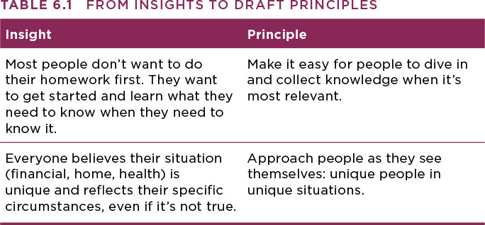 From Insights to Draft Principles