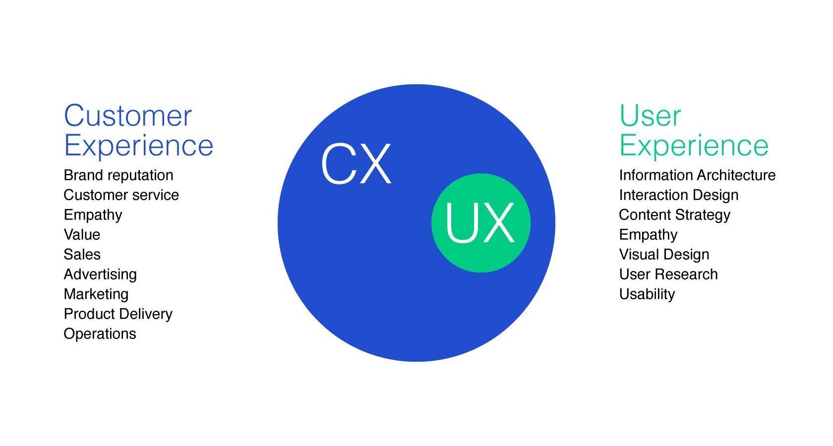 UX and CX Diagram
