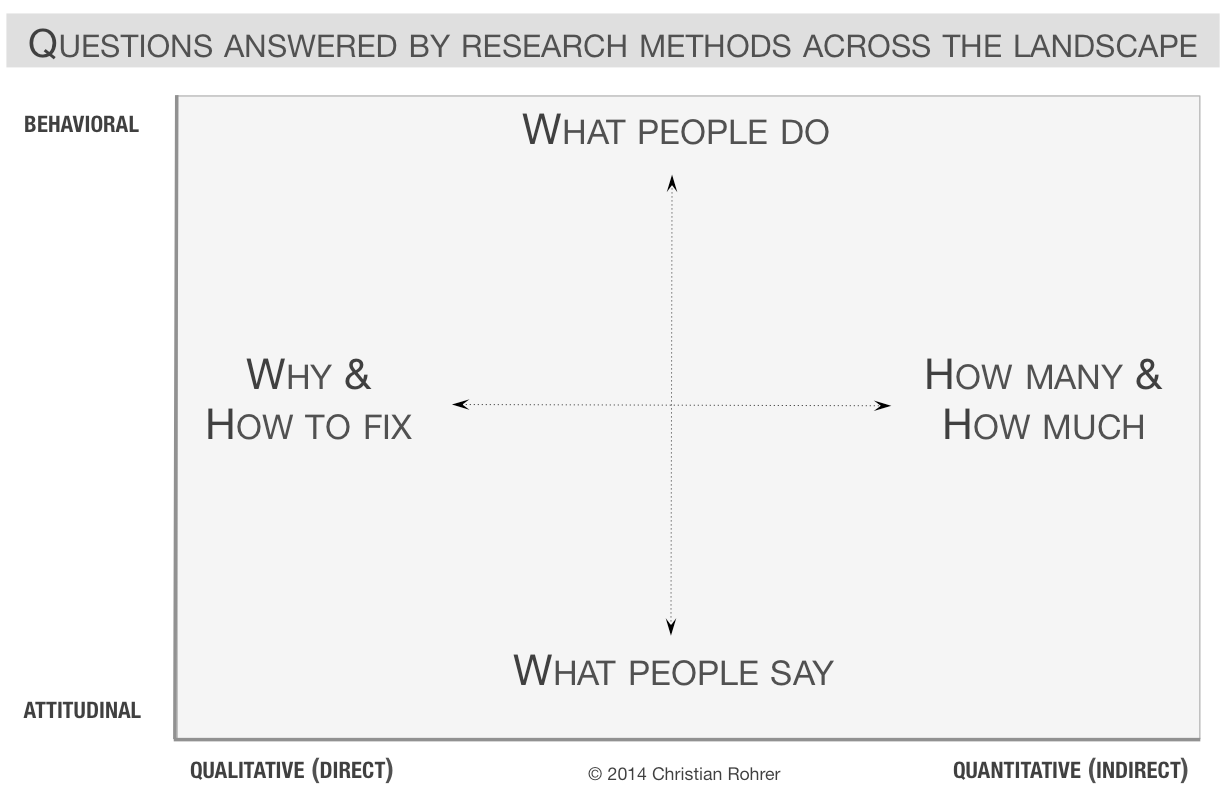 Questions Answered by Research Methods