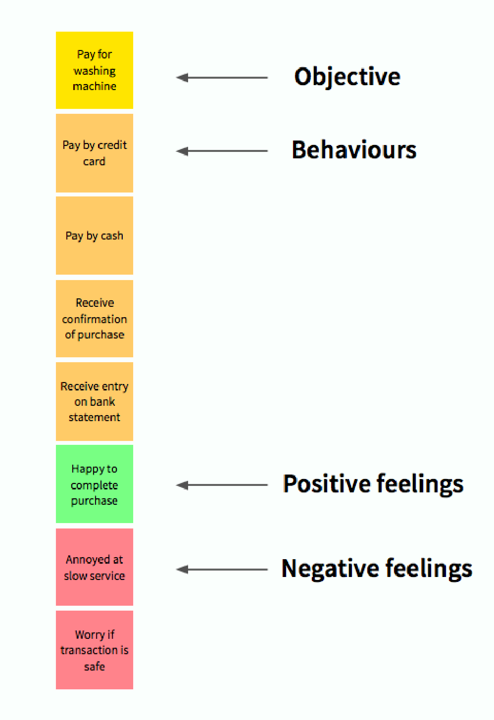 Objective and behaviors