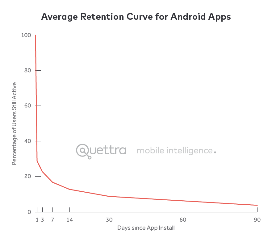 Average Retention Curve for Andriod Apps