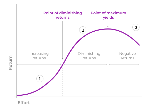 Law Of Diminishing Returns Design And Decision Making UX Magazine