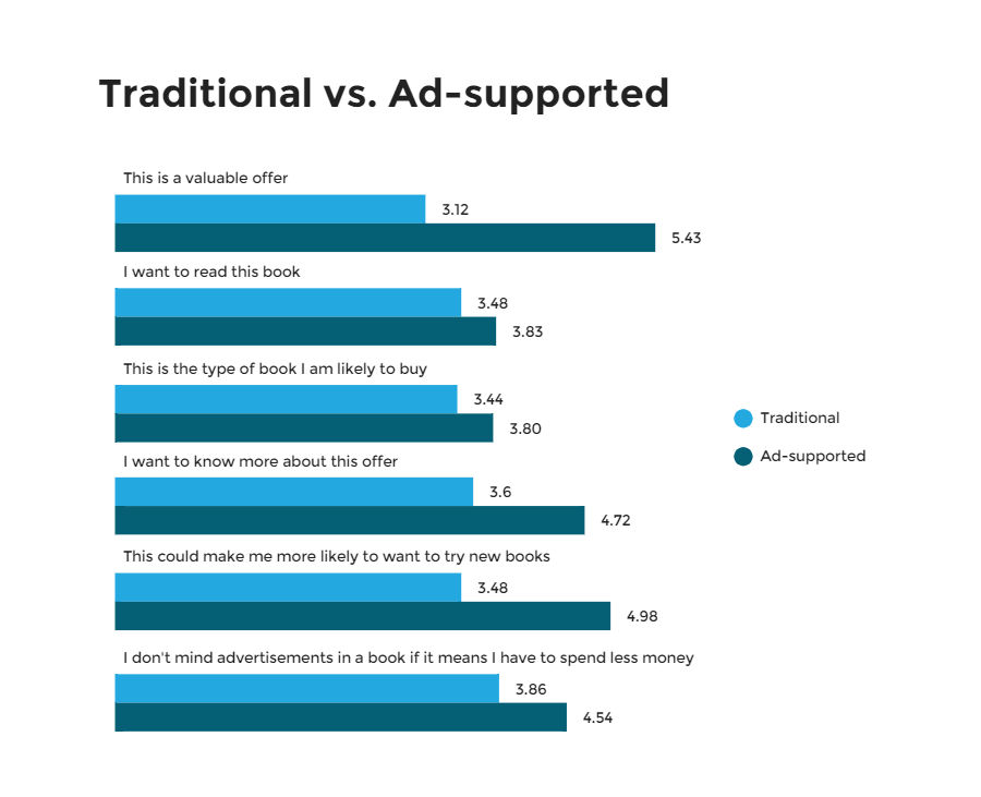 Traditional vs. ad-supported e-books