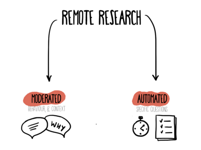 user research remote