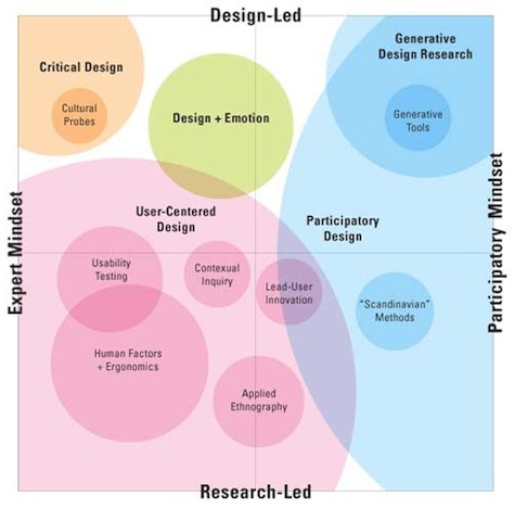 User (Experience) Research, Research, Usability Research, Market Research... - UX Magazine