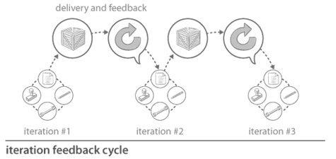 Iteration feedback cycle diagram