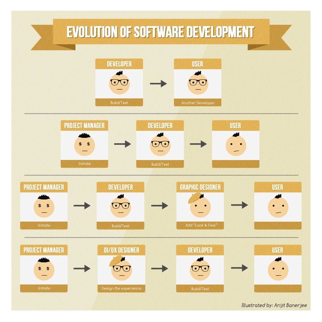 Evolution of Software Development infographic