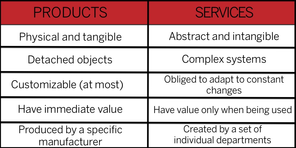 products versus services table