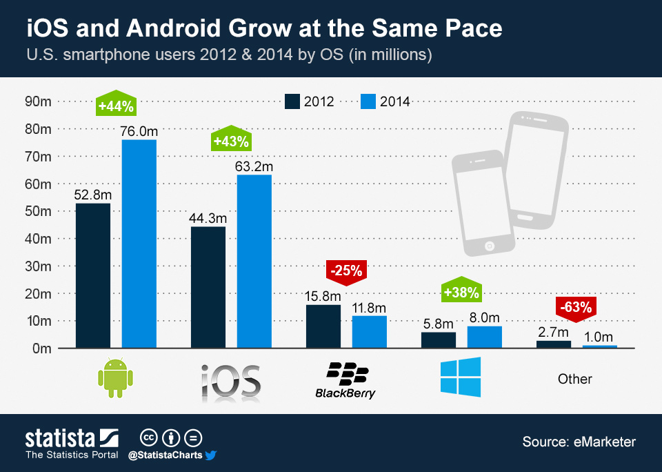 Mobile OS growth