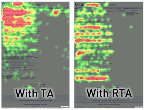 Comparison of eye tracking results using TA and RTA