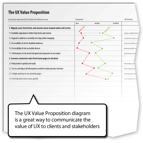 UX value proposition diagram
