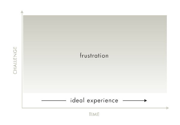 Ideal User Experience Graph