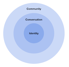 Social design concepts diagram: identity, conversation, community