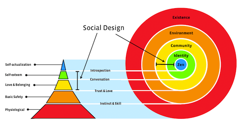 Diagram of social design