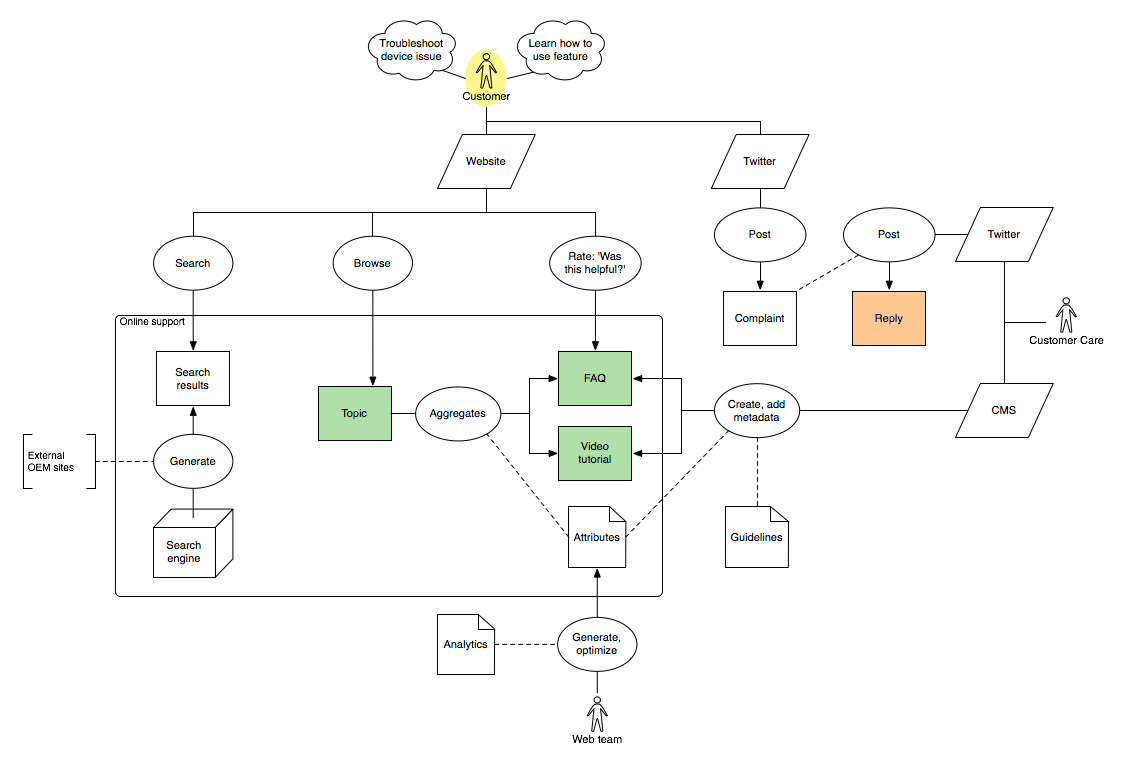 Content Flow Diagram
