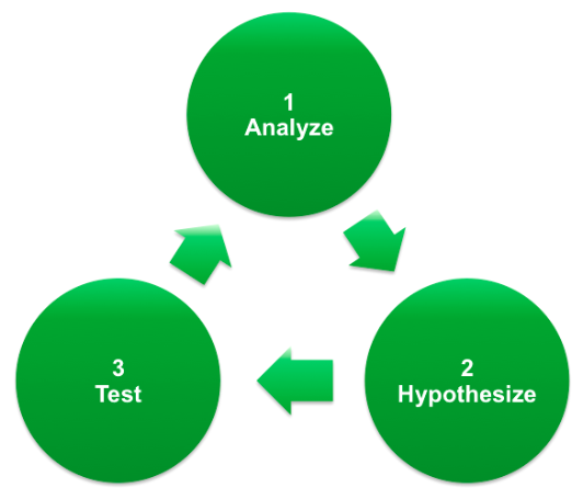 Analyze Hypothesize Test