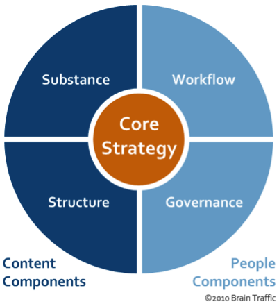 Visualizatio nof Rach's framework for content strategy