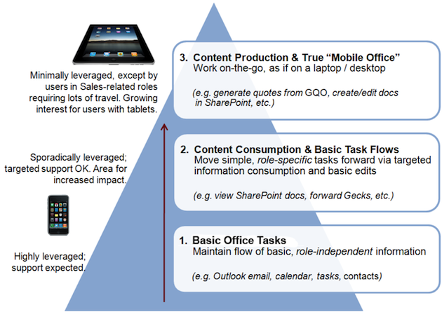 Hierarchy of mobile device and internal system access
