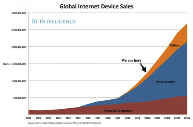 Global Internet Device Sales