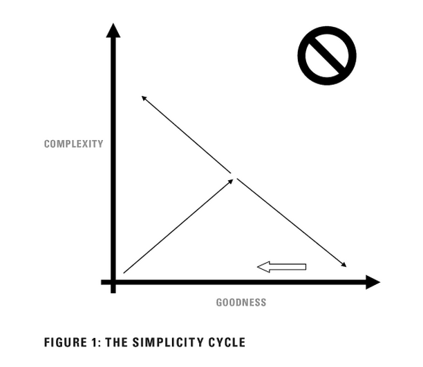 The Simplicity Cycle