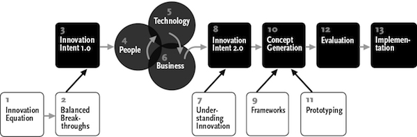 Diagram of Naked Innovation design process