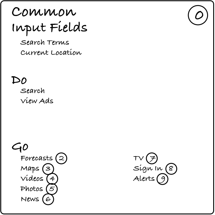 DoGo Mapping Common Card