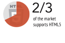 Pie Chart of HTML Support