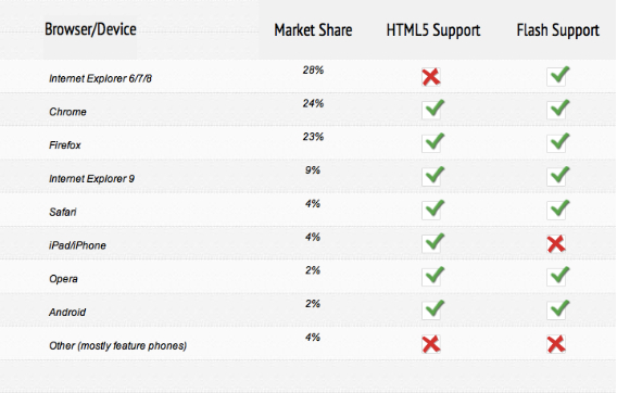 HTML5 vs Flash: Browser/Device Support