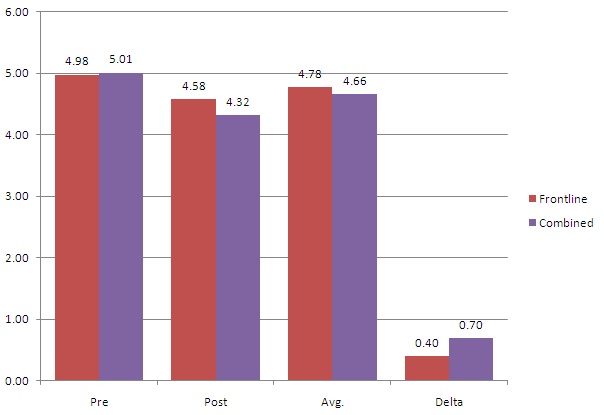 satisfaction ratins of frontline resources vs. resources with any managerial responsibilities