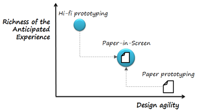 diagram of richness of types of prototyping
