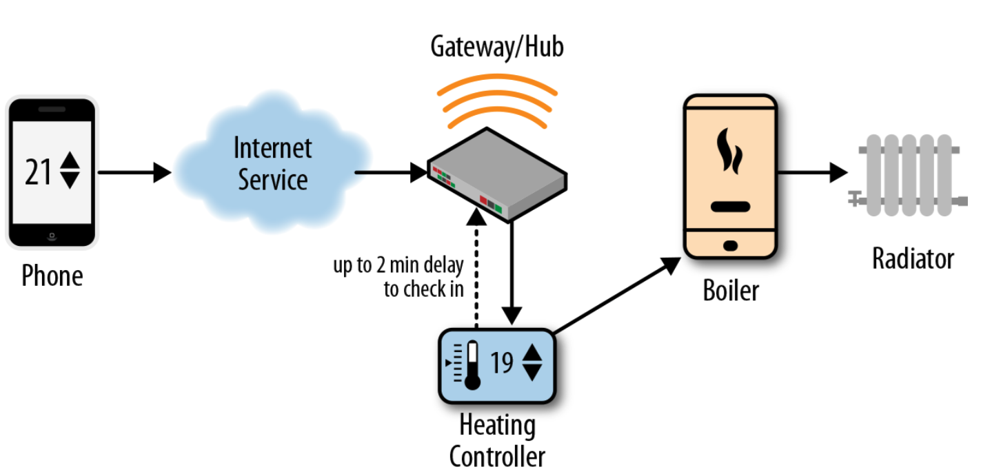 heating system with app and controller