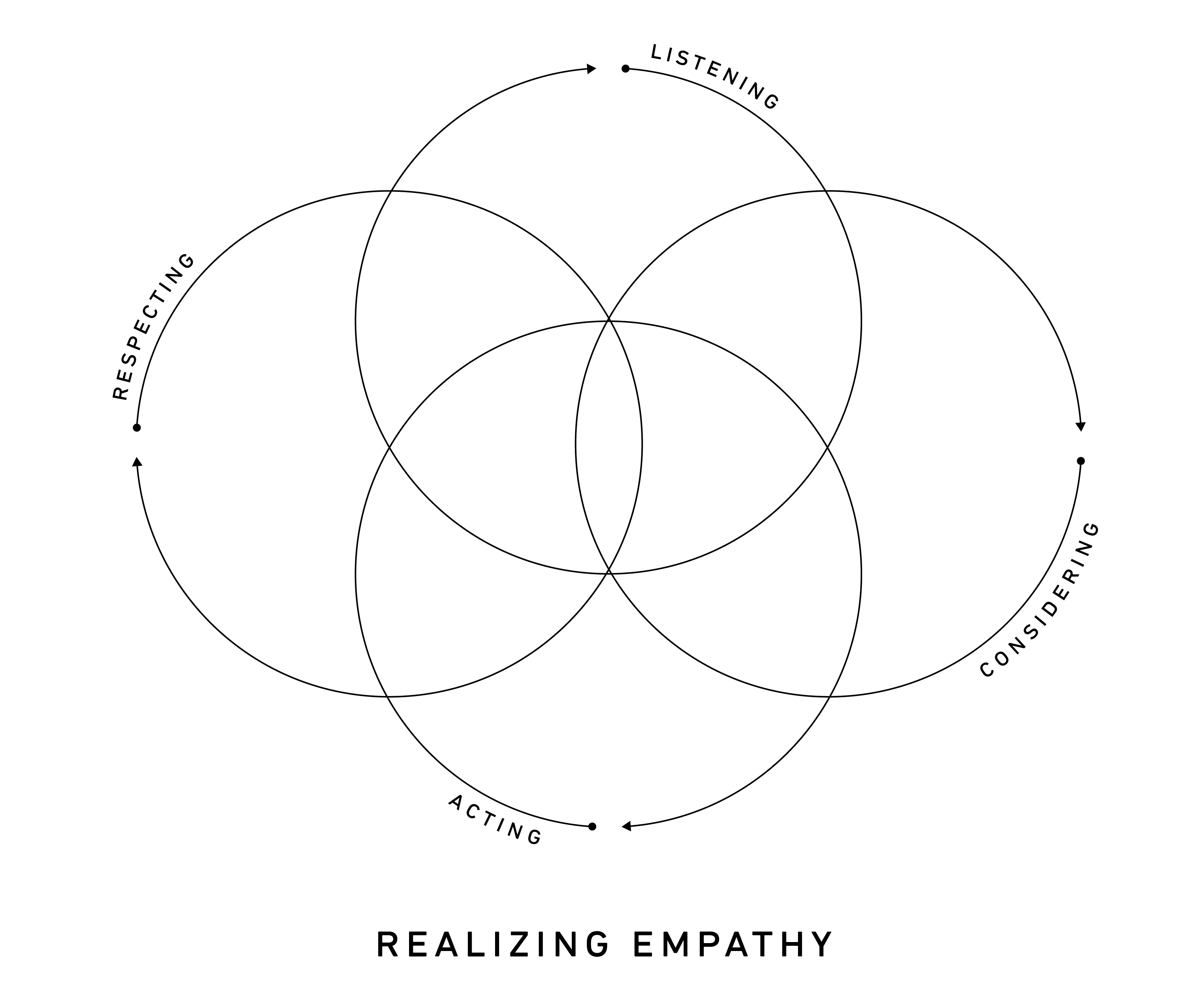 four loops of realizing empathy