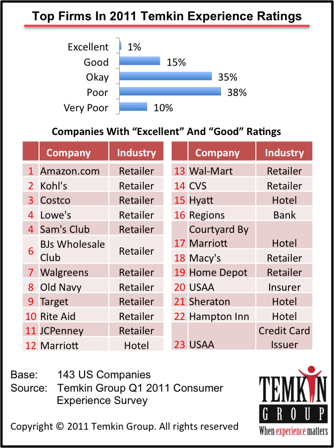 Overall results of Temkin Experience Ratings