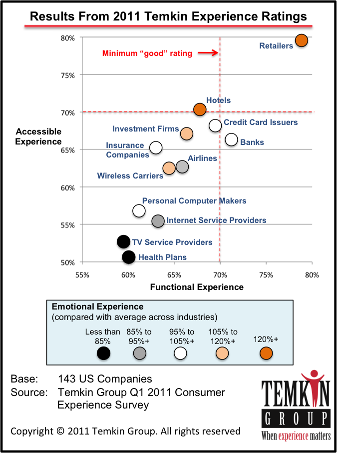 Chart of relationship between accessibility and functionality of experiences in the Temkin Experience Ratings