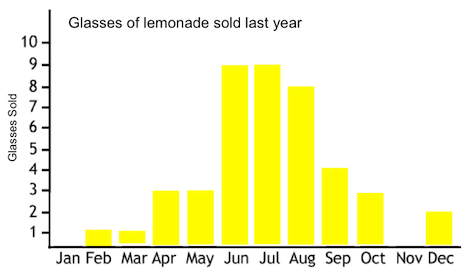 histogram of glasses of lemonade sold by month