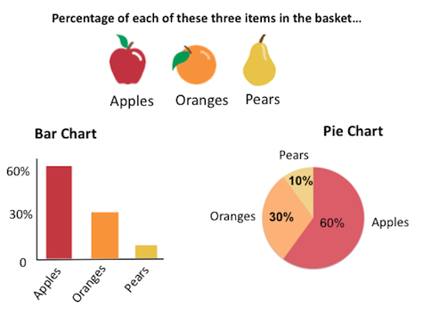 Bar chart an d pie chart of unit sales of apples, oranges, and pears