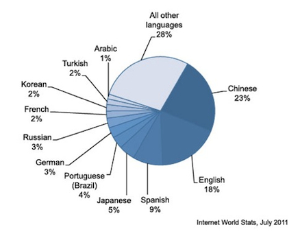 Global Language Pie Chart