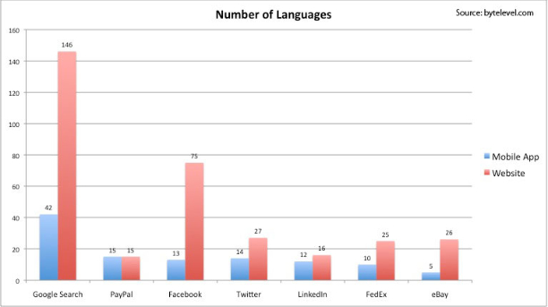 Mobile vs. Web Language Support